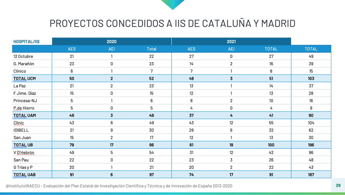 subidubi's tweet photo. Lo de diseñar presentaciones minimalistas no vale para todo el mundo.

Cuando tienes que meter MUCHOS datos ¿cómo puedes hacer que quede decente? https://t.co/mTCs3i6VVV