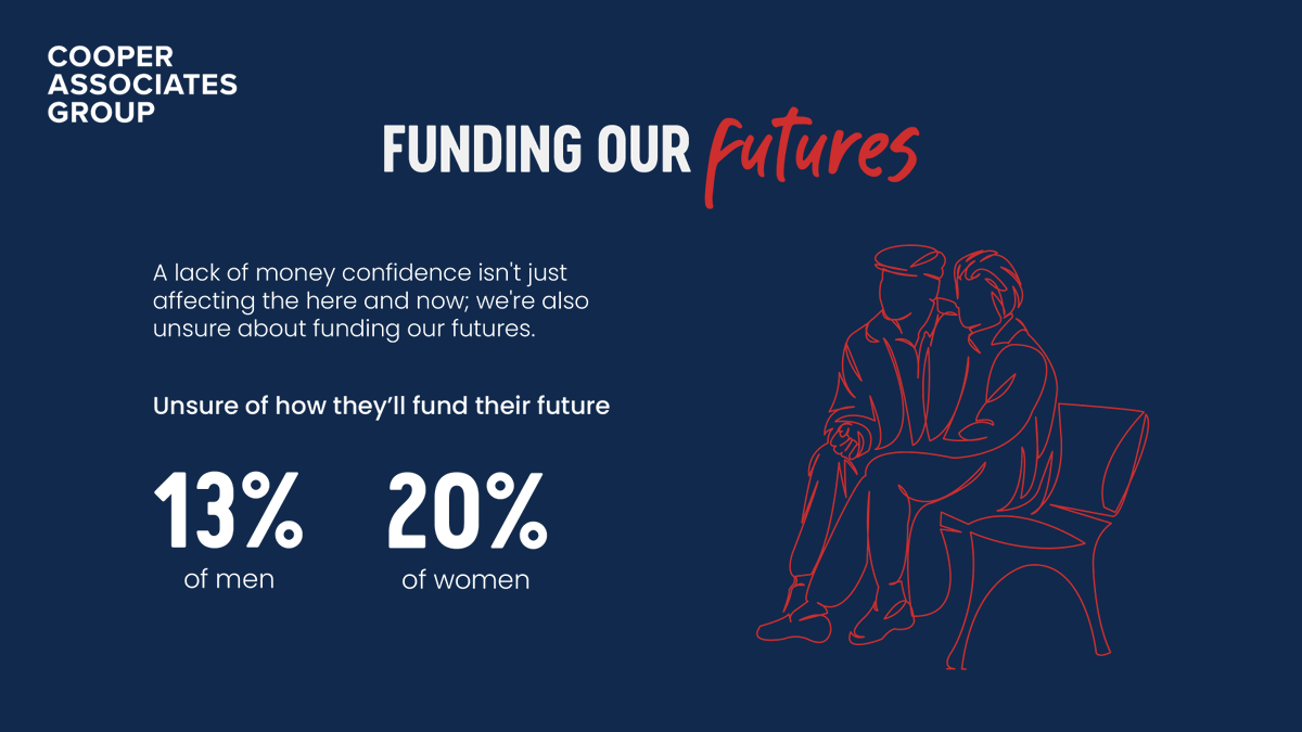 A lack of confidence around money isn't just affecting the here and now, it's impacting our futures too. Do you know how you're going to fund #retirement? If you're unsure, talk to one of our financial advisers today, we're here to help. #CostOfLove