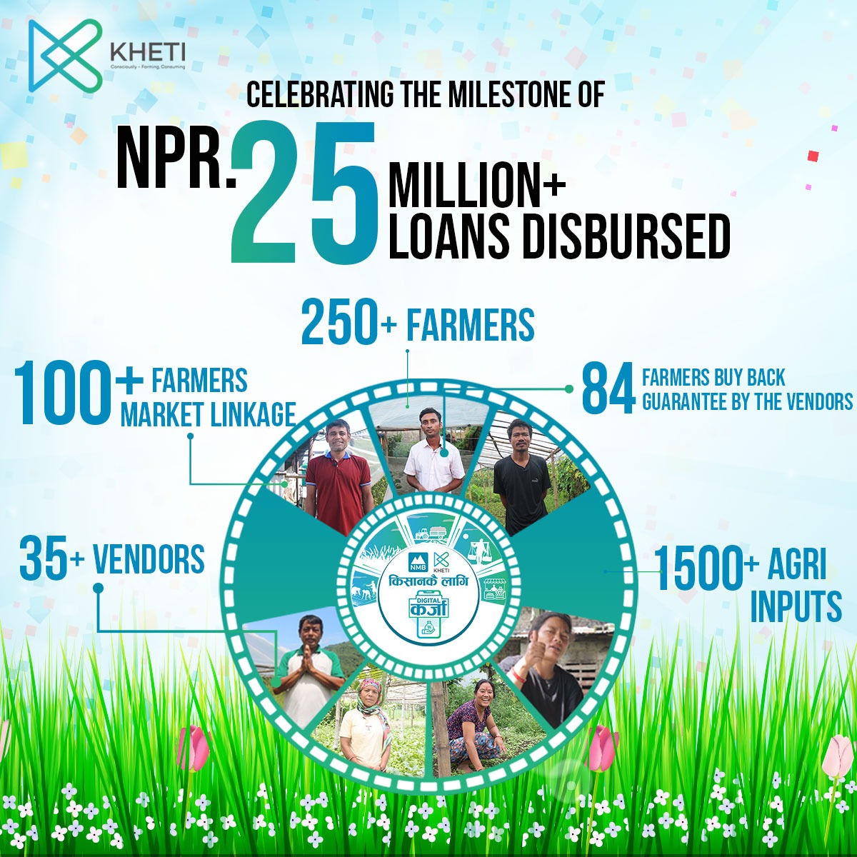 KHETI_AgFinTech's tweet photo. 🎉 #Kheti hit a new milestone - 25 million digitally disbursed loans! Proud to empower over 250 farmers through the Kheti App, with 84 benefiting from a buy-back guarantee from the vendors, and 100 farmers who got the advantage of Access to Market for sustainable EMI payments.🌱 https://t.co/alMP1Iq50y