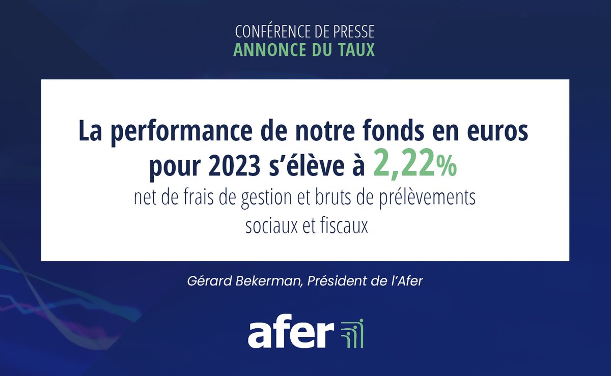 afer_asso's tweet image. La performance du fonds en euros de notre contrat d’assurance vie pour 2023 s’élève à 2,22% net de frais de gestion et bruts de prélèvements sociaux et fiscaux. 
 #Afer #TauxAfer #TauxAfer2023