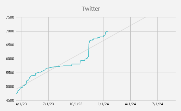 AustinBauwens's tweet photo. Here's the Twitter graph for the same time period. We've been tracking our socials across YouTube, IG, Twitter, LinkedIn, TikTok, and Discord. https://t.co/LXgqKkDlYG
