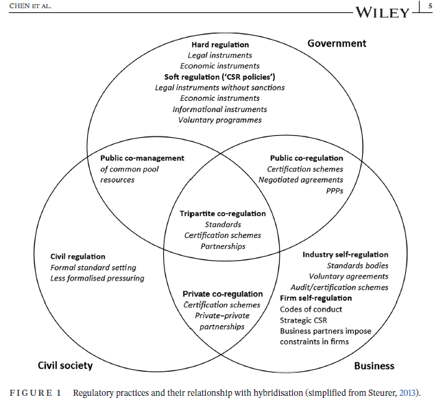 📣🆕Early view❗️ What are the new forms of interest mediation and intermediation in #regulatorygovernance❓ Peter J. Chen, @so_s & Susan Pyke examine hybrid governance of the #regulation of farmed #animalwelfare in🇦🇺 & 🇬🇧👇 onlinelibrary.wiley.com/doi/full/10.11…