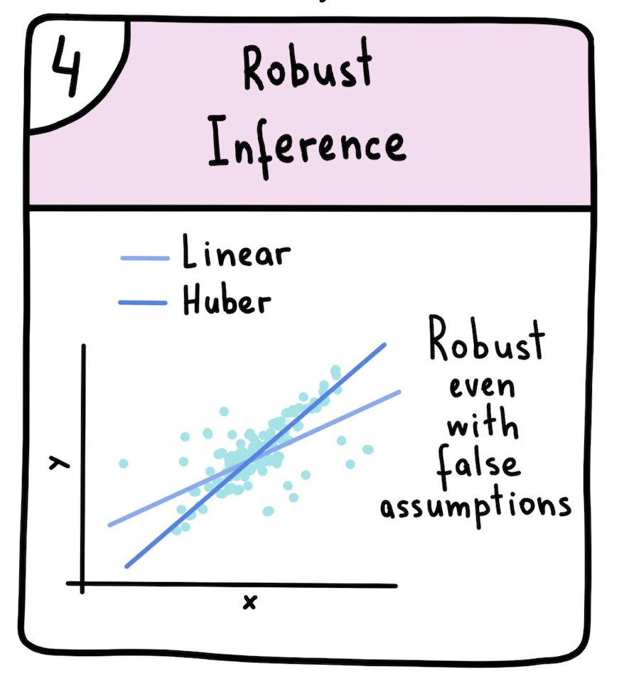 4️⃣ Robust Inference:

This technique ensures that conclusions drawn from data are reliable, even when the data has outliers or other irregularities.

Eg: Inference methods like Huber loss reduce sensitivity to outliers, are Used for anomaly detection &amp; fraud prevention.