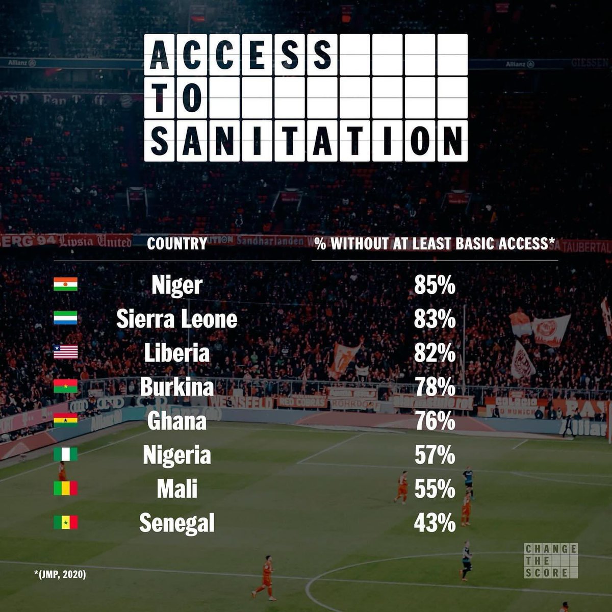 WaterAidWAfrica's tweet photo. Thousands of people in the Africa 🌍 do not have access to sanitation. Climate change and future pandemics are making the challenge even harder, &amp; we need an urgent change of tactics to win.

Let's choose the winning team to achieve the SDGs.

#ChangeTheScore #AFCON2023 #WaterAid https://t.co/hy9hCFBPnP