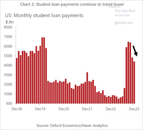 LanceRoberts's tweet image. After a spike in #studentloan payments following the end of the payment holiday, they are now on the decline as #incomes fall short.