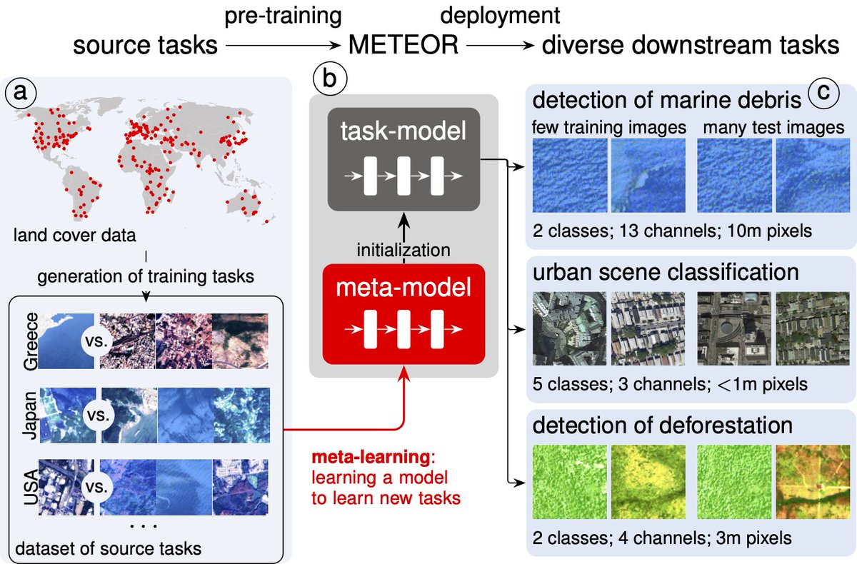 🚨📢 New @Nature @CommsEarth paper 😀 Meta-learning to address diverse Earth observation problems across resolutions. nature.com/articles/s4324… It's joint work between @EPFL_en and @WUR and collaborators @sherwang (@MIT) @b_kellenb (@Yale) @RibanaRoscher (@fz_juelich) @devistuia