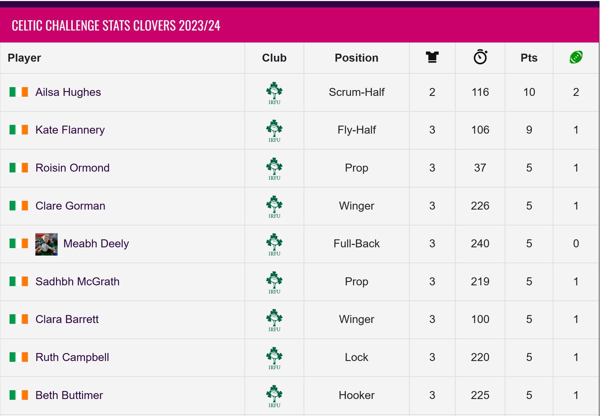 Here is how the top scorers charts look in the @CelticRugbyComp concerning the @IrishRugby teams involved. For the Wolfhounds, Sarah Delaney (@RockWomensRugby) with a try in each game takes the top scorer accolade after three games. @nikkicaughey92 (@RFCRailwayUnion) is just