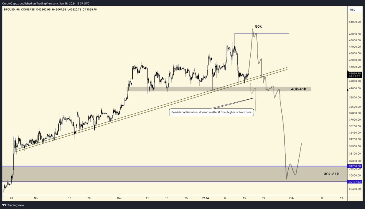 $BTC plan After the other's day sell-off, fundings got reset and the price formed a ltf bottom pattern. There's a lot of liquidity above the last high, so 50k is still possible before reversal. Also, altcoins look like they are going to pump. Ltf bullish. Then bearish again.