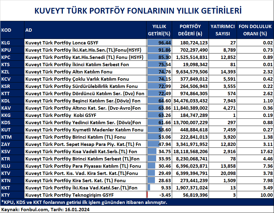 FonbulPlus's tweet image. KUVEYT TÜRK PORTFÖY FONLARININ YILLIK GETİRİLERİ

DETAY: fonbul.com/FonBulPlus/Yat…

#KLG #KPU #KPC #KTS #KZL #KCV #KSR #KTT #KDL #KAV #KKG #KDS #KUT #KTM #ZAY #KSV #KTR #KLU #KTV #KTN #KKT #KTY #KUVEYTPORTFÖY
