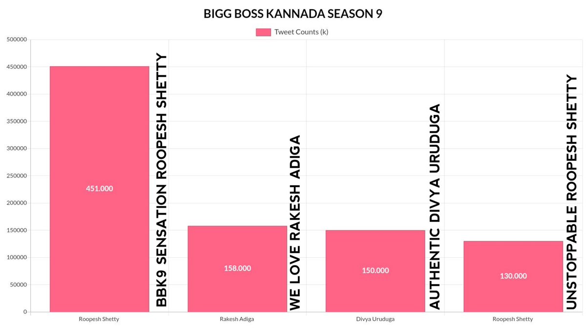 #BBK8 and #BBK9 season contestants' Twitter trend #tag counts
#AravindKp
#DivyaUruduga 
#VaishnaviGowda
#Roopeshshetty
#RakeshAdiga

#BBK10
#KarthikMahesh: 331k+
#Sangeethasringeri: 60k+*
#VinayGowda: 55k+
#DronePrathap: 37k+
(*Don't Know Exact numbers)

#BBKSeason10