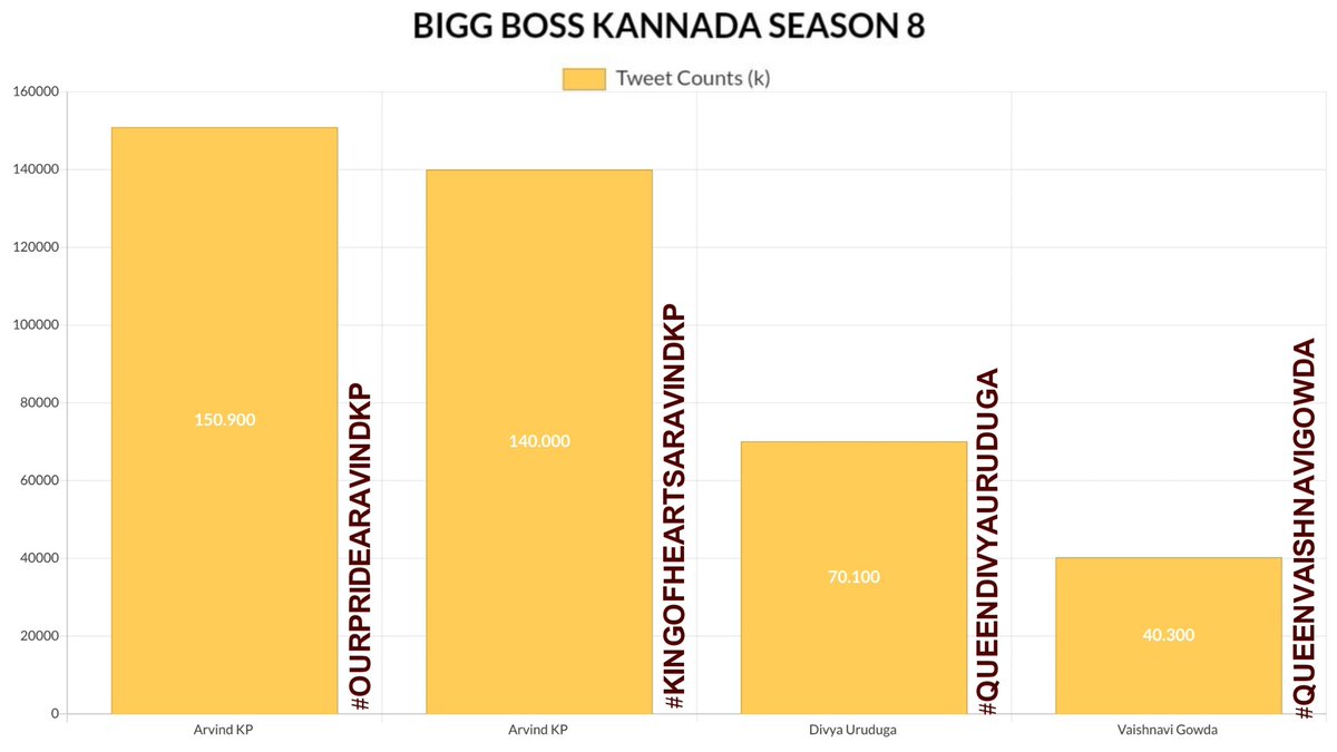BBK_Updates's tweet photo. #BBK8 and #BBK9 season contestants' Twitter trend #tag counts
#AravindKp
#DivyaUruduga 
#VaishnaviGowda
#Roopeshshetty
#RakeshAdiga

#BBK10
#KarthikMahesh: 331k+
#Sangeethasringeri: 60k+*
#VinayGowda: 55k+
#DronePrathap: 37k+
(*Don't Know Exact numbers)

#BBKSeason10 https://t.co/tB1o1LuXSG