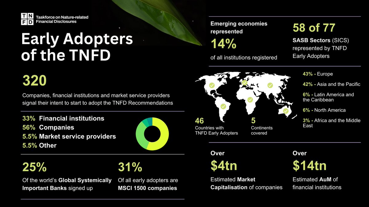 📣 Announcing the inaugural TNFD Early Adopters 📣 320 organisations from 46 countries have committed to start making nature-related disclosures based on the TNFD Recommendations. Full list available 👉 lnkd.in/eXDNTca6 #TNFD #WEF24 #TNFDEarlyAdopter