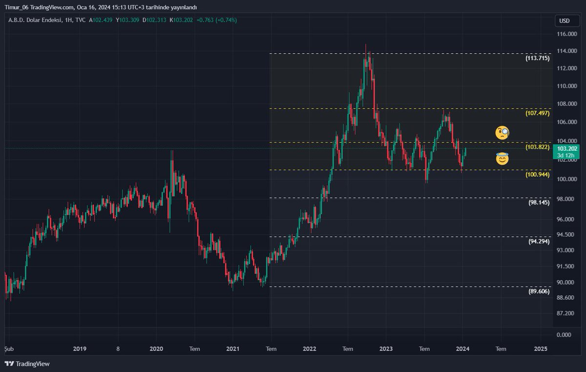 Timur_D34's tweet photo. Piyasalar ile ilgili bir güncelleme; #USA2 destekten tepkisini almış  ve #USA 10 yıllıklarda retestini yapmış görünüyor. #DXY ise  100 civarı tepkisini almış. #btc de piyasalarda sakinlik var. us2-10 yıllıklarda yükseliş devam ederse  #btc de  çekilme olabilir https://t.co/lCUvlKL7Mt