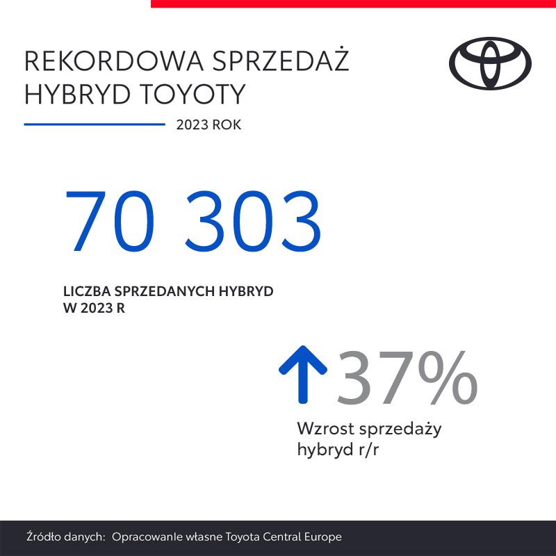 MularczykR's tweet photo. #Hybrydy Toyoty odniosły w Polsce spektakularny sukces i stały się naszą dominującą technologią. W 2023 r. odnotowaliśmy rekordową sprzedaż 70 303 aut hybrydowych (wzrost 37 proc. r/r) 🏆 Najpopularniejszym modelem był dotychczasowy lider – Corolla Hybrid (21 756 egz.) https://t.co/X4DprFZA8b