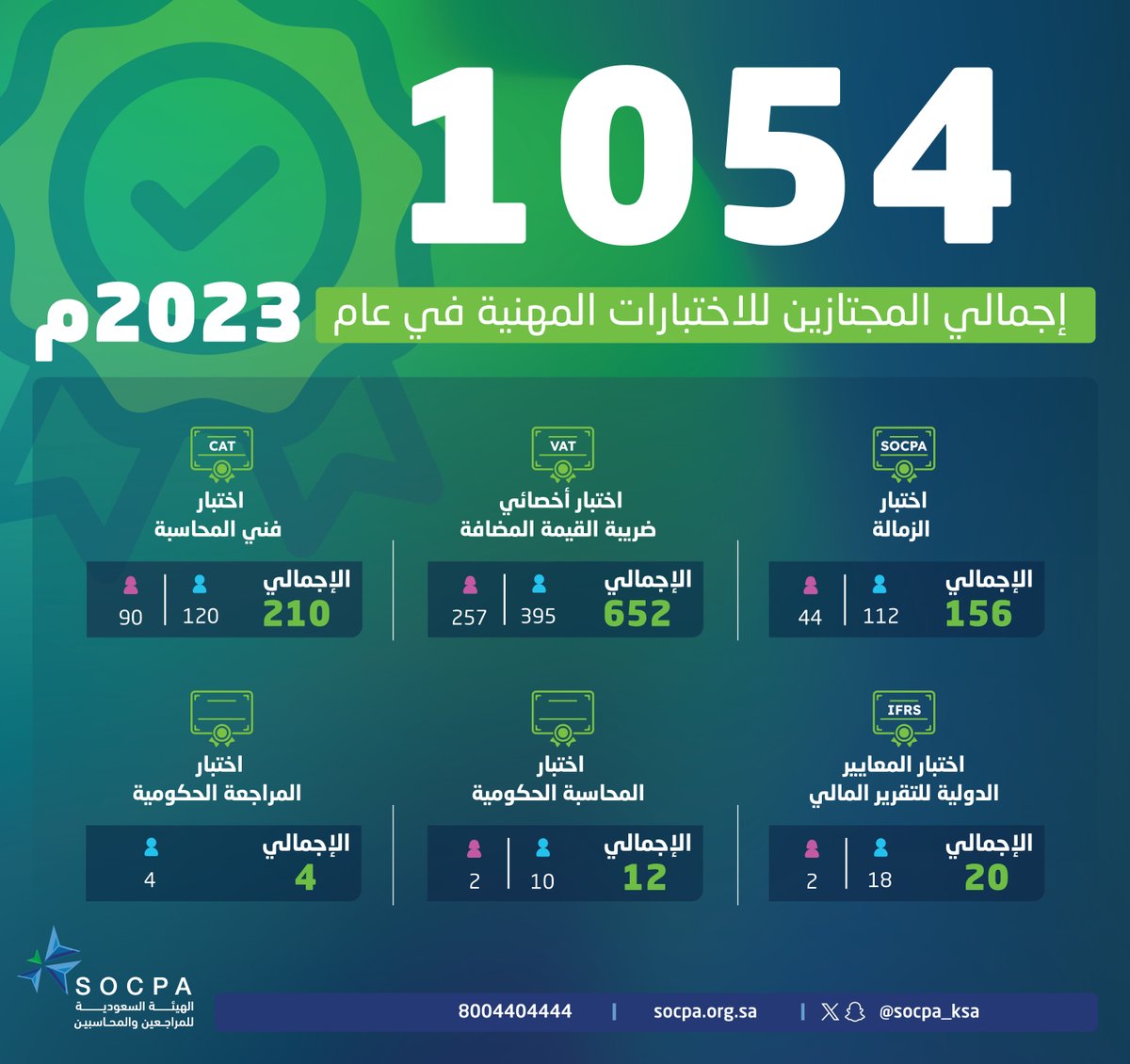 socpa_ksa's tweet photo. "إحصائيات"

الحاصلون على الشهادات المهنية من هيئة #المراجعين_والمحاسبين في عام 2023م. https://t.co/xXWiRX4J0d
