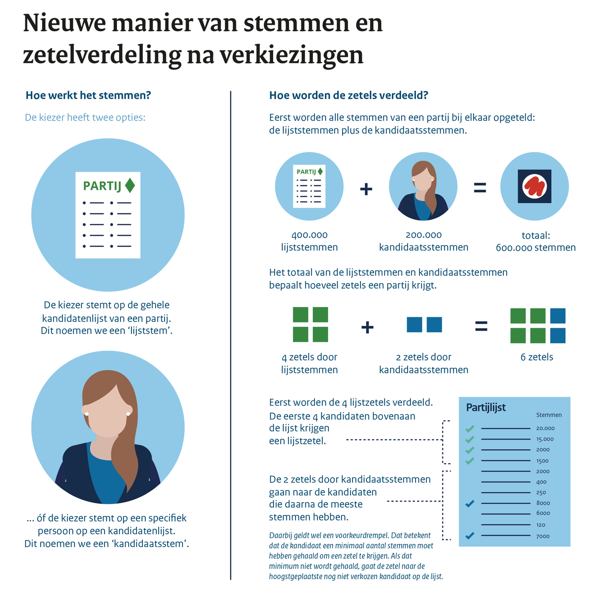 MinBZK's tweet photo. Op dit moment stemmen we in Nederland bij verkiezingen altijd op een specifieke kandidaat van een partij. Met het wetsvoorstel Met één stem meer keus komt daar een mogelijkheid bij. Lees meer⤵️
https://t.co/sIUuaQYYTt https://t.co/fY5gpwXGhA