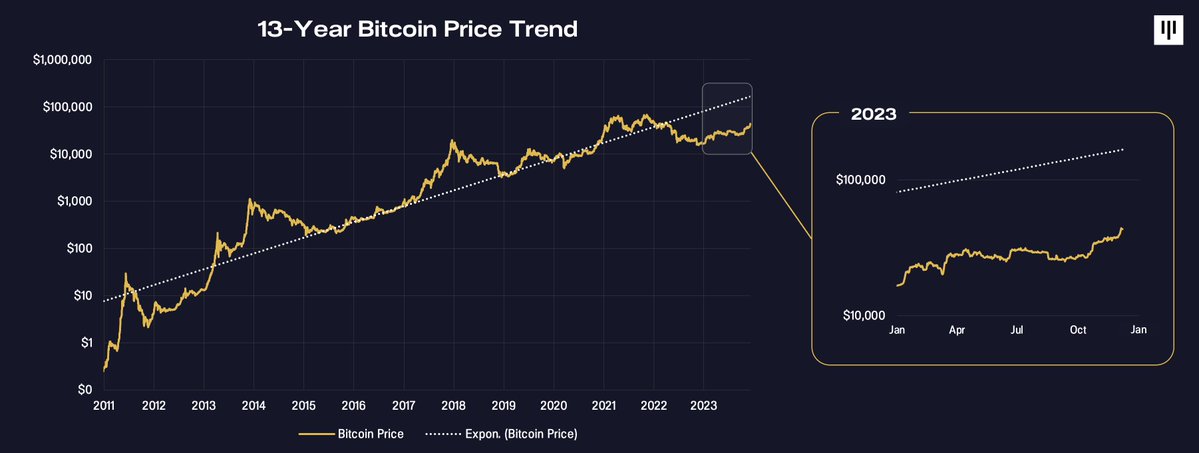 stablemoura's tweet photo. Unlocking insights from @PanteraCapital's YE23 letter: a bullish outlook ahead! From institutional adoption to regulatory wins and on-chain growth, it's shaping up to be an exciting year. Plus, a deep dive into Bitcoin's 13-year trend analysis. 🚀 

Reasons to be Bullish! 🐂

Institutional Adoption:

Imminent approval of Bitcoin ETFs by major traditional finance players like BlackRock and Fidelity signals accelerated institutional adoption (Now Approved!). This echoes the introduction of the first international gold ETF in 2003, opening doors for traditional capital into the realm of "digital gold."

Regulatory Standards:

Court victories for Ripple's XRP and Grayscale's Bitcoin ETF application instill confidence in the fairness of the U.S. court system, indicating a positive regulatory landscape. This fosters onshore innovation within the blockchain industry.

On-Chain Growth:

The blockchain industry's shift from "dial-up" to "broadband" is evident in the growth of Ethereum layer 2s and hyperscale blockchains. Arbitrum, driving nearly 100% of transaction growth in the Ethereum ecosystem, reflects this transformative moment.

Market Cap Surge:

Noteworthy market rebound since the year's beginning, with Bitcoin's yearly low at $16,680 on January 2nd. The overall market capitalization of cryptocurrencies has doubled, surging from $0.8tn to $1.6tn.

Binance Settlement:

The likely resolution of the Binance settlement marks a pivotal moment, signaling the conclusion of significant events and clearing the path for positive developments within the blockchain industry. The market is now poised to move forward.

Let's end with the 13-Year Trend Analysis they made!