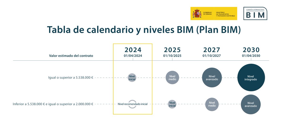 🌐A partir del 1 abril algunos contratos públicos relacionados con la #construcción deberán incorporar #BIM en Nivel Inicial.

ℹ️Esta medida será obligatoria en contratos de importe igual o superior a 5,538M€

Míralo en el resumen ejecutivo del #PlanBIM⤵️
cdn.mitma.gob.es/portal-web-dru…
