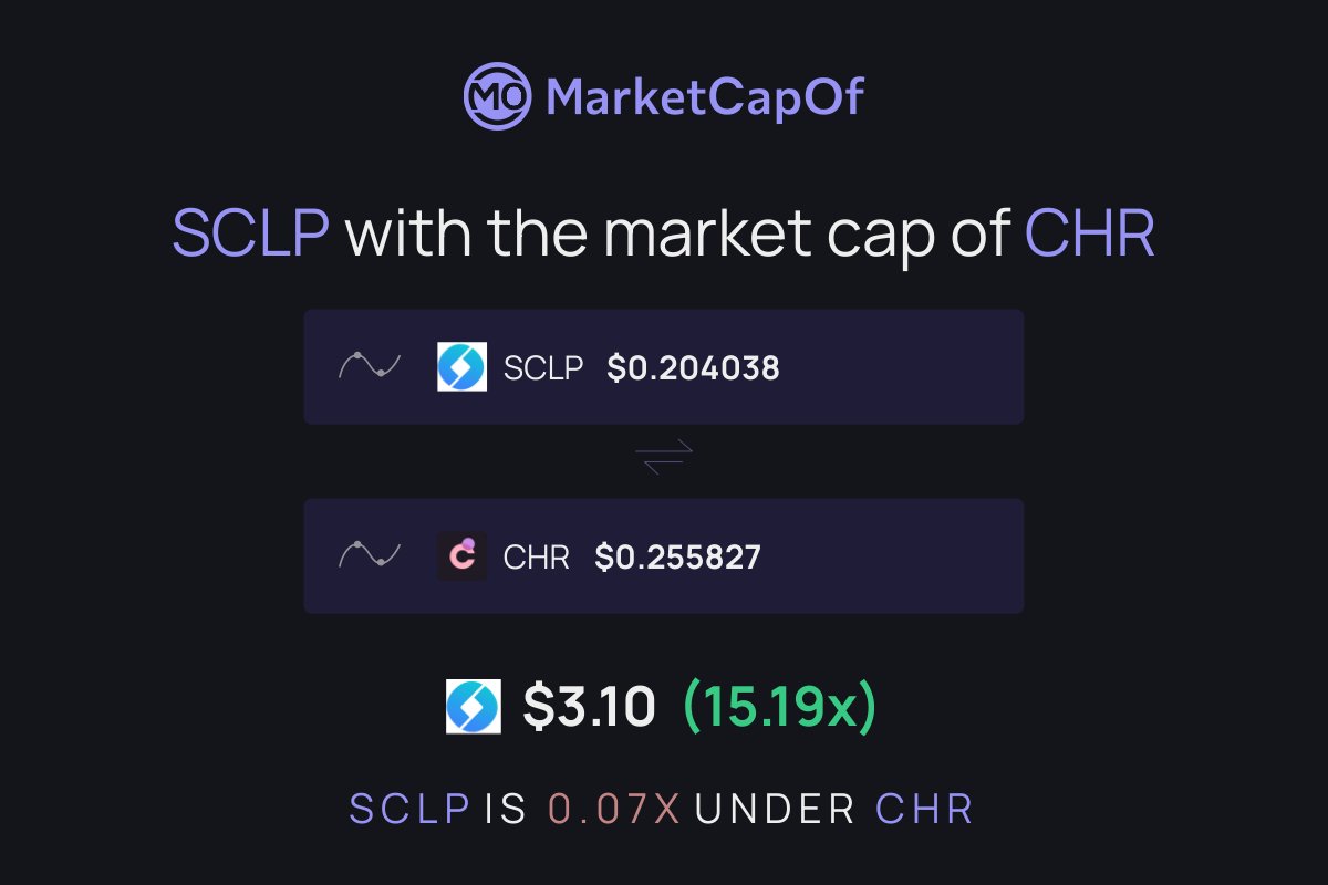 dexaco777's tweet photo. $SCLP with the market cap of $CHR would put 1 $SCLP to $3.10
That's an increase of 1,419.39% ๐
#sclp #chr
#scallop #chromaway
https://t.co/BnT89vhdsd via @MarketCapOf https://t.co/FeOEJ5wEHF