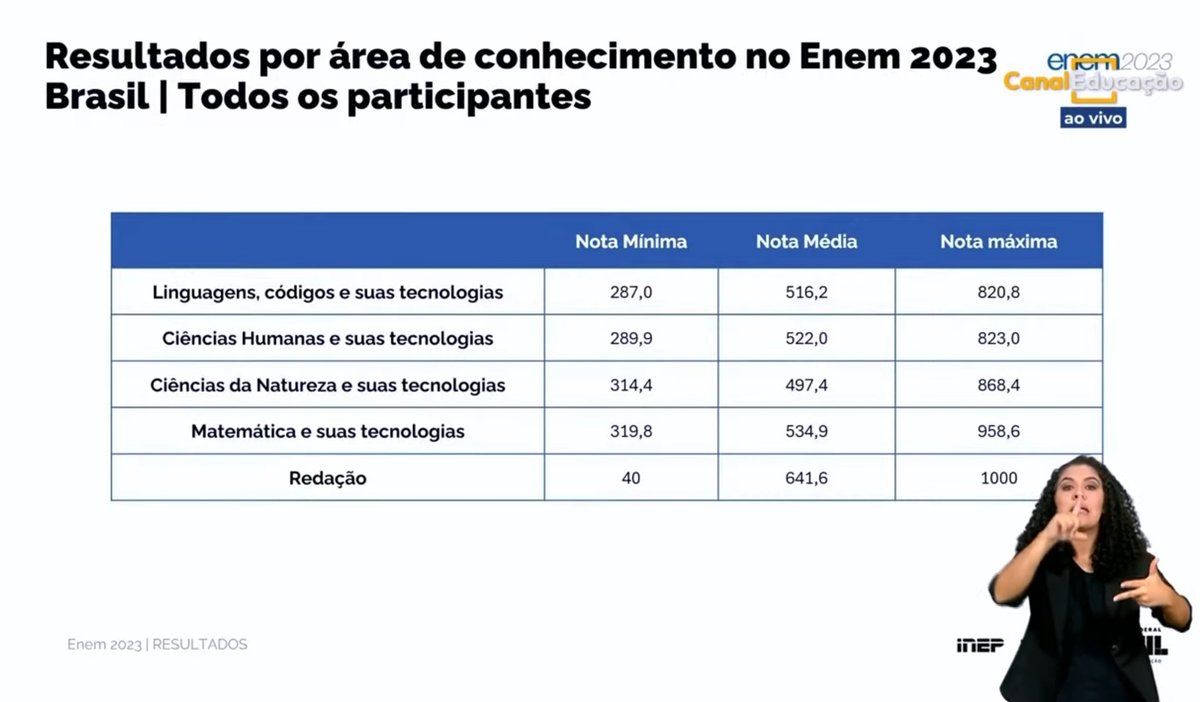 anafdstudy's tweet image. notas máximas e mínimas do enem 2023: