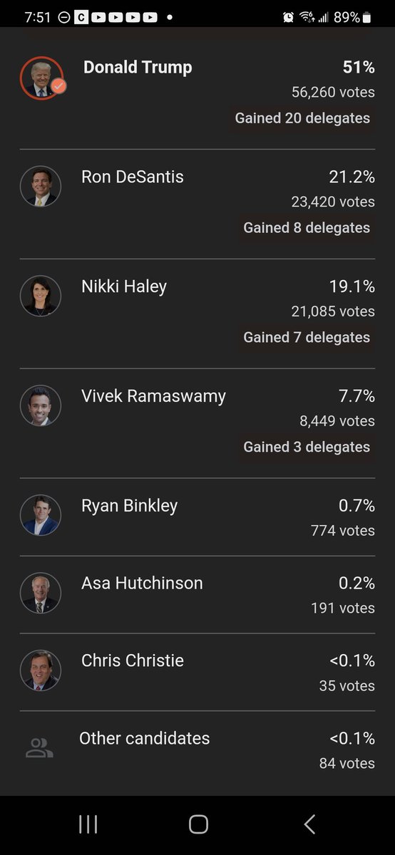 🇺🇸Donald Trump embarrassed the field in Iowa

🗣The people have spoken

😵I need to know who the 35 jackasses are who voted for the donut destroyer Chris Christie #LTI2