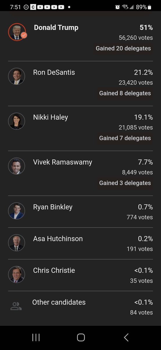 🇺🇸Donald Trump embarrassed the field in Iowa 🗣The people have spoken 😵I need to know who the 35 jackasses are who voted for the donut destroyer Chris Christie #LTI2