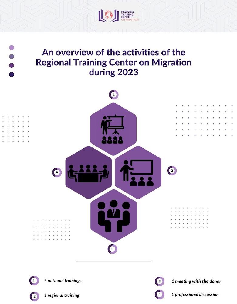 An overview of the activities of the Regional Training Center on Migration during 2023 #SMS #RTCM