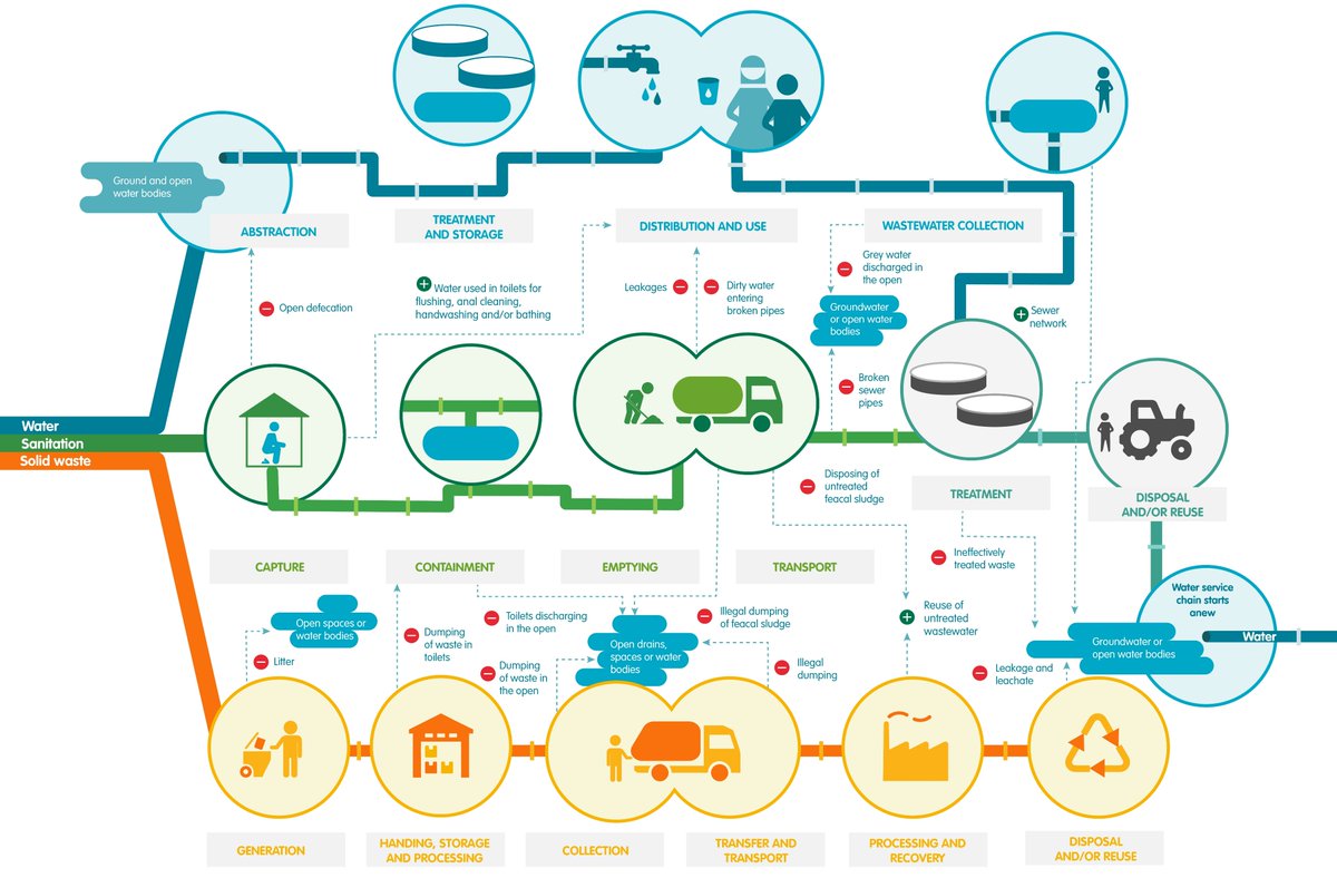 Everything is connected 🧬The entire service chain for #water, #sanitation and #solidwaste needs to be in place and functioning for safe management. Weak or missing links in one chain have negative effects on other chains. Find out more: bit.ly/47x1YxG