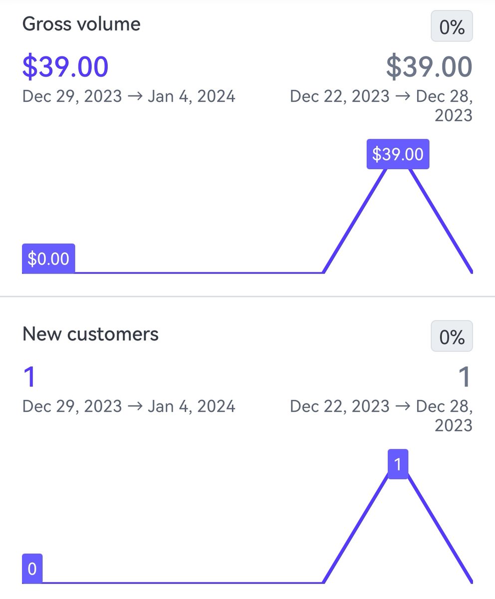 petruchos911's tweet image. Launched the new project 🚀. One sale in a week. Not my first online sale but first for this product.
#petproject