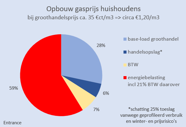 BM_Visser's tweet photo. De komende koudegolf is slecht nieuws voor uw portemonnee en goed nieuws voor de schatkist*.
Anno 2024 bestaat 2/3 van de gasrekening voor huishoudens, MKB en overige gebouwen uit belasting.
#grafiekvandedag
*vuistregel: per oC per dag €5 miljoen extra inkomsten https://t.co/rW3AZyqcHO