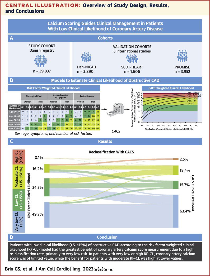 The Dan-NICAD trials (@dannicadtrial) on Twitter photo Calcium Scoring Improves Clinical Management in Patients With Low Clinical Likelihood of Coronary Artery Disease
<a href="/lostrasmussen/">Laust Dupont Rasmussen</a> <a href="/mortenboettcher/">Morten Bøttcher</a> @SimonWinther5 <a href="/SamEmil/">Samuel S</a> <a href="/JuhaniKnuuti/">Juhani Knuuti</a> <a href="/pamelasdouglas/">Pamela S Douglas</a> <a href="/BFoldyna/">BorekFoldyna</a>
jacc.org/doi/epdf/10.10… Calcium Scoring Improves Clinical Management in Patients With Low Clinical Likelihood of Coronary Artery Disease
<a href="/lostrasmussen/">Laust Dupont Rasmussen</a> <a href="/mortenboettcher/">Morten Bøttcher</a> @SimonWinther5 <a href="/SamEmil/">Samuel S</a> <a href="/JuhaniKnuuti/">Juhani Knuuti</a> <a href="/pamelasdouglas/">Pamela S Douglas</a> <a href="/BFoldyna/">BorekFoldyna</a>
jacc.org/doi/epdf/10.10…