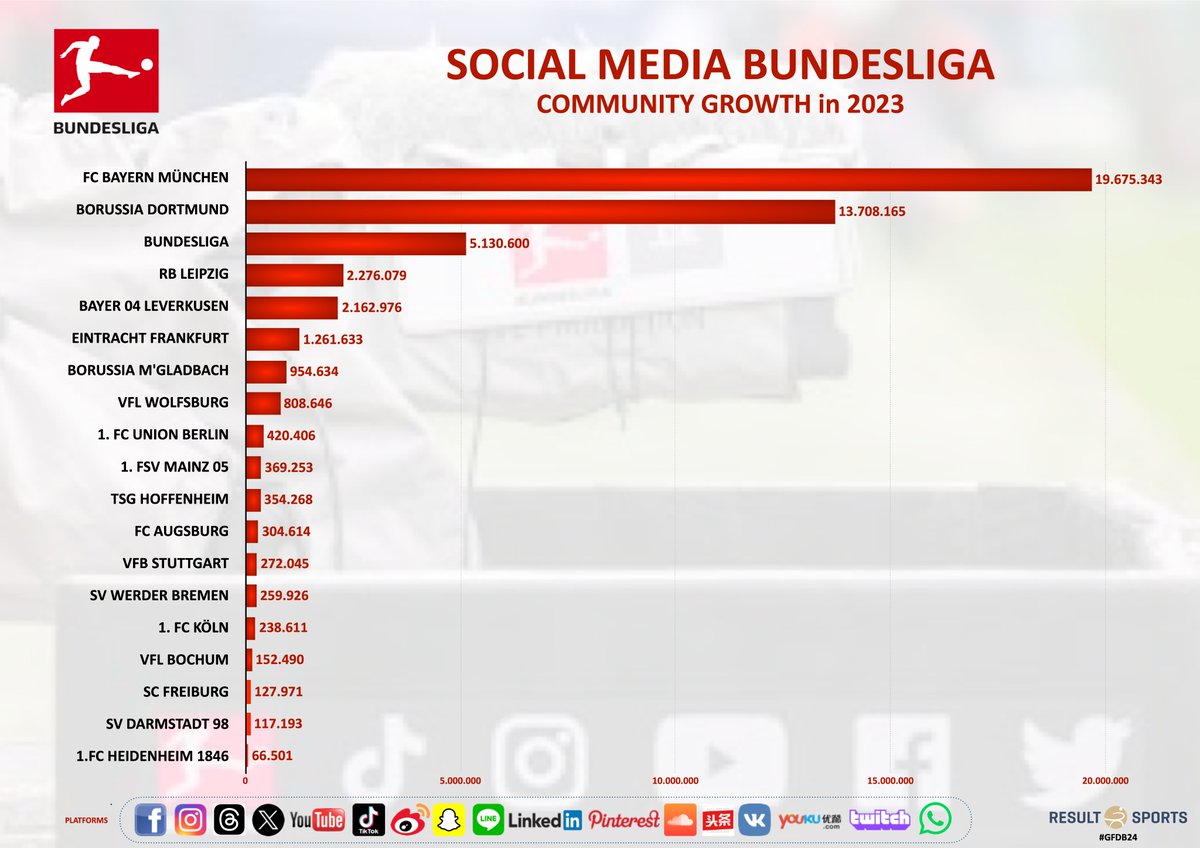 resultsports's tweet photo. Today we share the social media community growth for the @Bundesliga_DE and its teams.

@FCBayern add almost 20 million social media followers to its profiles, @BVB in 2nd, growing by 13.7 million followers.

#GFDB24 #RESULTSports #dataiskey https://t.co/bvelfoVlWh