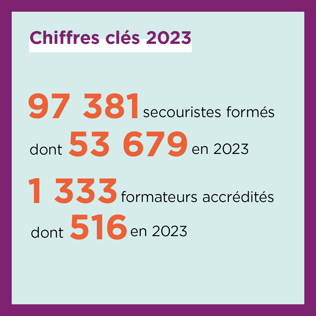 🫂 En ce début d'année 2024, PSSM France vous propose une rétrospective de l'année passée. 

Encore félicitations à nos nouveaux secouristes formés et formateurs accrédités en 2023 !

#pssm #santementale #secourisme