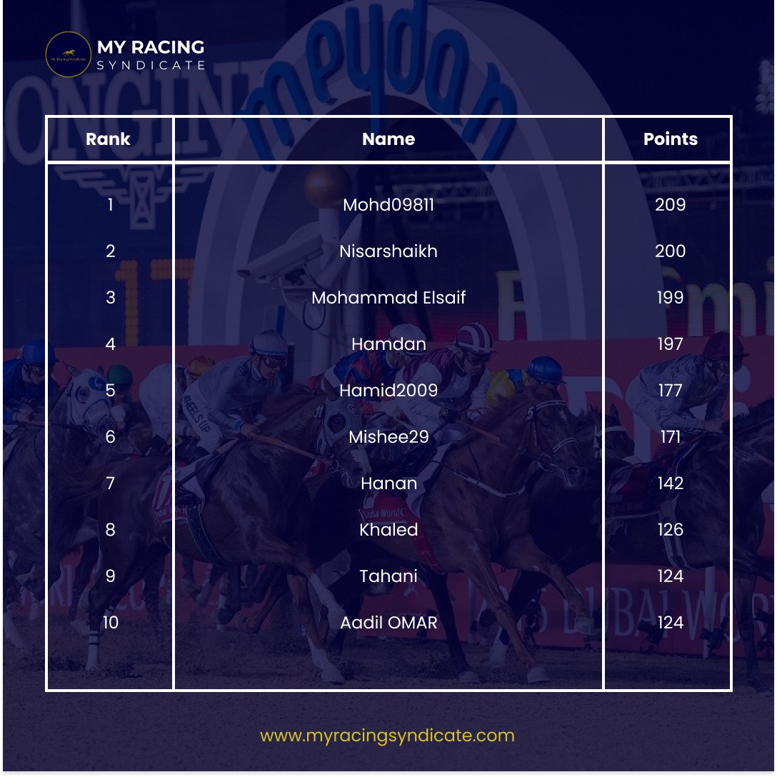 Here is the latest update on our MRS Competition's leaderboard. With less than 3 months remaining for the competition to end, it will be interesting to see who gets their hands on the Dubai World Cup tickets!! #MRSCompetition #Horseracing #DubaiWorldCup #MyRacingSyndicate