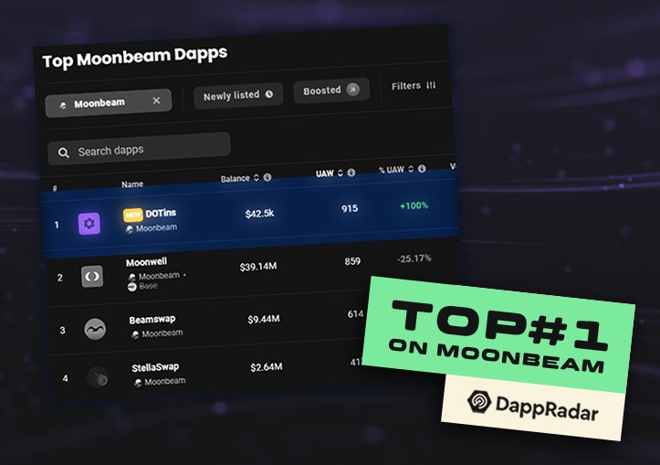 DotIns_io's tweet photo. 🌟 Top #1 Spot on @DappRadar! 🥇
In just one day of Soft Launch, we soared to the #1 Dapp on @MoonbeamNetwork within the past 7 days!
This incredible feat showcases the power and passion of our community.
We are just getting started.
#DotByDot https://t.co/JJAN6S85lh
