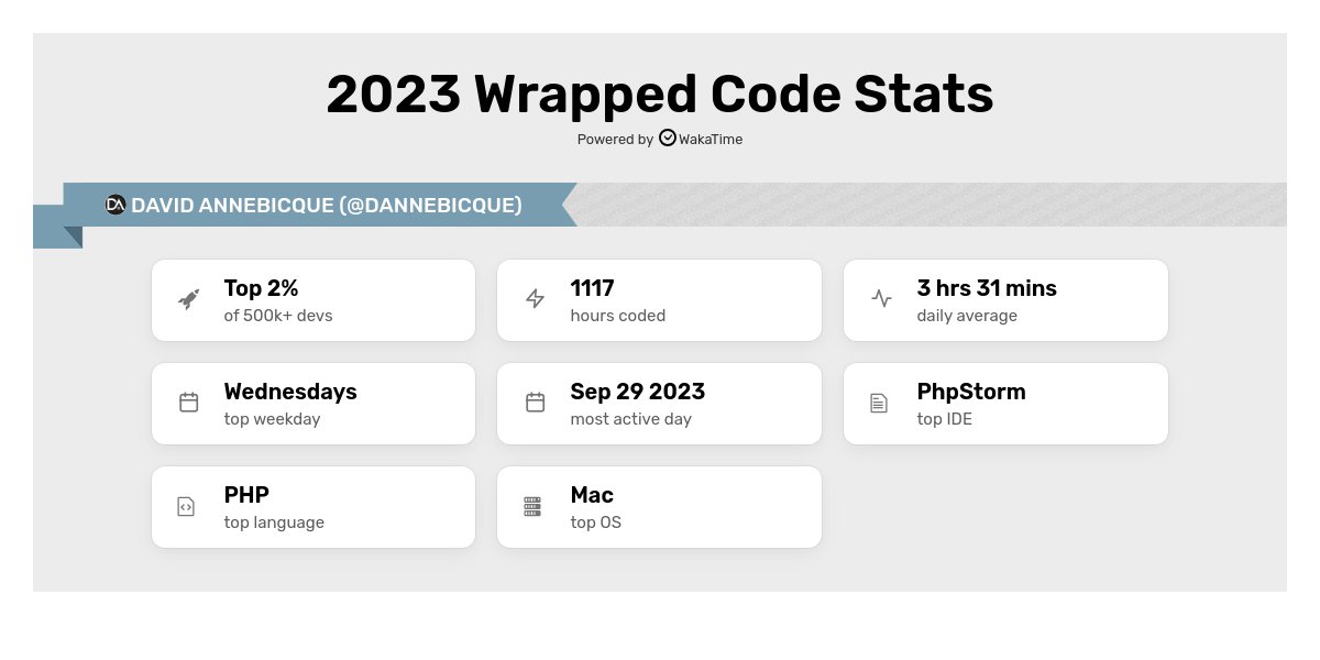 DavidAnnebicque's tweet photo. Bilan de l'année 2023 de #développement... Pas mal. Baisse du temps passé sur l'intranet mais j'ai eu de l'aide cette année. #Oreof après une année de développement #HappyNewYear2024 #Symfony #PassionnementDev #WakaTime https://t.co/ZqjVcOYwNj