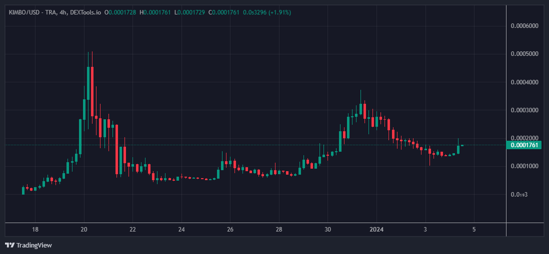 dunks077's tweet photo. Avalanche memecoin charts are ready to send

$COQ - $117m marketcap
$KIMBO - $12m marketcap
$MEAT - $1m marketcap
$BOBS - $477k marketcap

@hyperspacexyz season 2 airdrop rewards go out at 7pm EST tonight and $AVAX itself looks extremely strong going into ETF decision

🔺🔺🔺 https://t.co/6Gw66WZ5i3