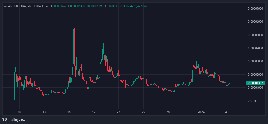 dunks077's tweet photo. Avalanche memecoin charts are ready to send

$COQ - $117m marketcap
$KIMBO - $12m marketcap
$MEAT - $1m marketcap
$BOBS - $477k marketcap

@hyperspacexyz season 2 airdrop rewards go out at 7pm EST tonight and $AVAX itself looks extremely strong going into ETF decision

🔺🔺🔺 https://t.co/6Gw66WZ5i3