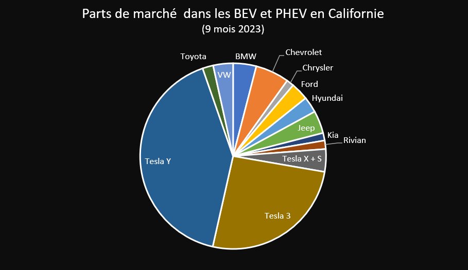 Mais pourquoi #Tesla vaut plus que tous les autres constructeurs #auto ? #Saypanormal.

Peut-être parce que que le marché pense que l'avenir du marché est électrique. 

Et si on regarde les parts de marché dans l'électrique sur un marché avancé comme la Californie, ben...