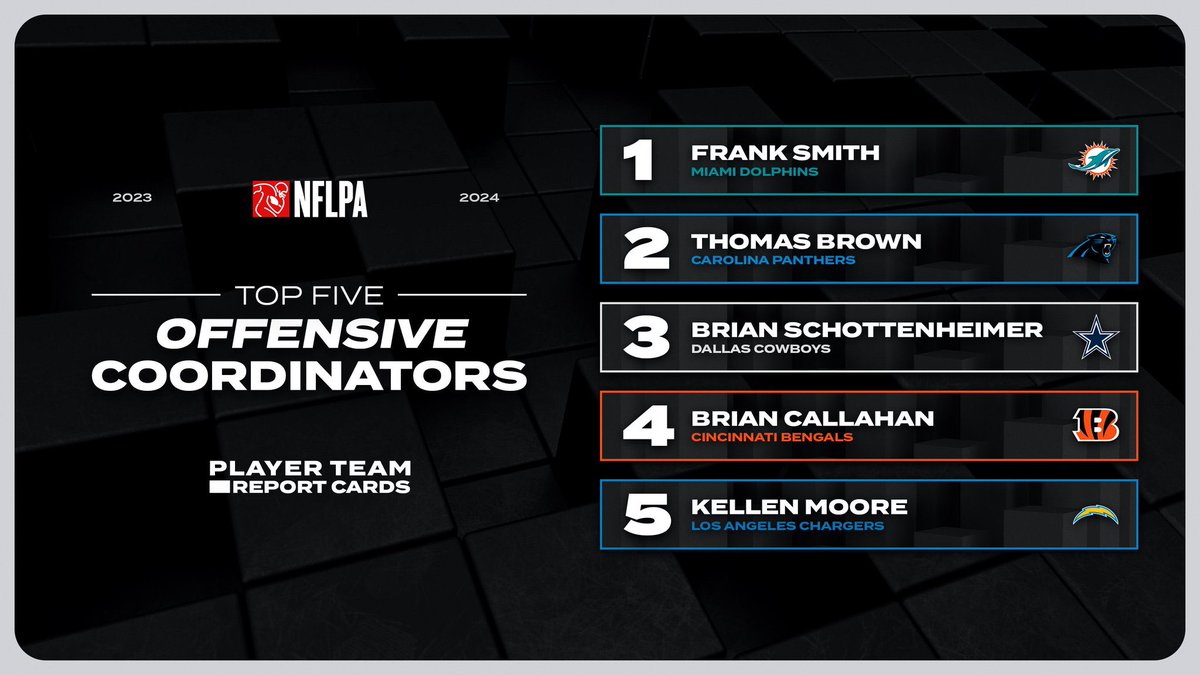 NFLPA's tweet photo. Players were asked to rate their offensive, defensive &amp; special teams coordinators this fall. We're publishing the top 5 to show the positive impact coaches can have &amp; ensure players' voices are heard ahead of the hiring cycle.

🔗: https://t.co/NKtb2Tqtem https://t.co/UpEXkGkdmB