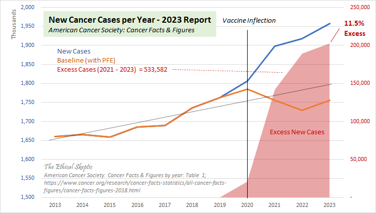 EthicalSkeptic's tweet photo. You are not going to be able to censor, fact check, threaten, defame, lie, gaslight, divert attention from, PhD chest-pound, nor appeal-to-ignorance your way out of this.

Cancer began its rise in early 2021. https://t.co/LLO13Ebq8o