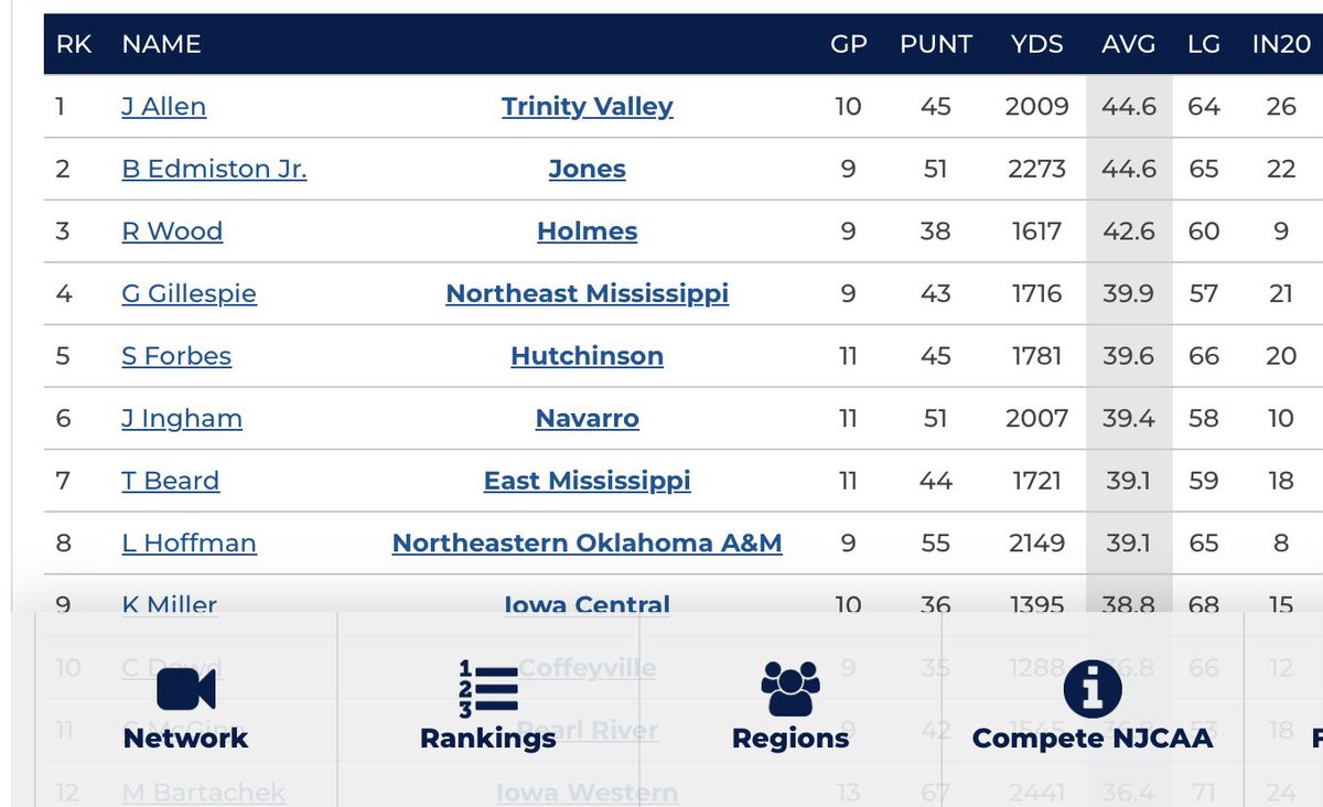 JamesA_56's tweet photo. Full season film: https://t.co/k63tDbBFn3
1st team NJCAA All-American
1st in avg yards
1st in i20s https://t.co/4qWA97KwFi