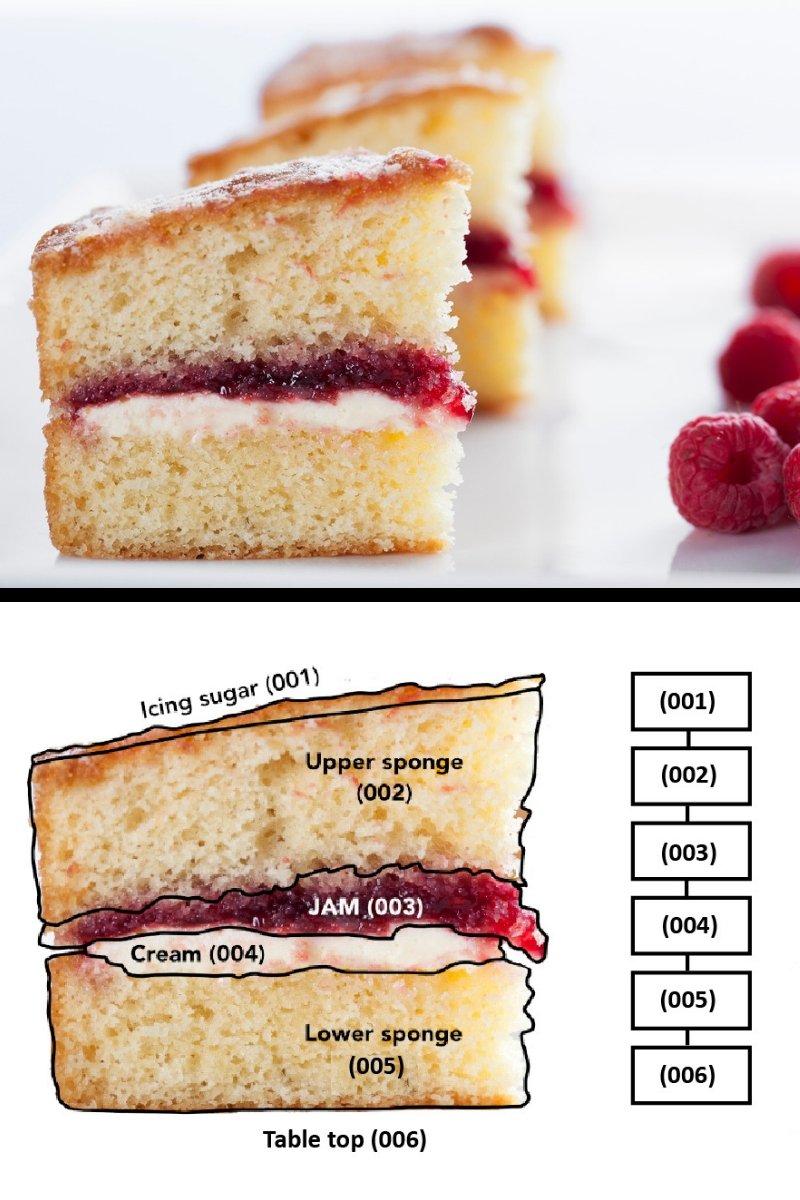 how normal people see cake versus how archaeologists see cake
