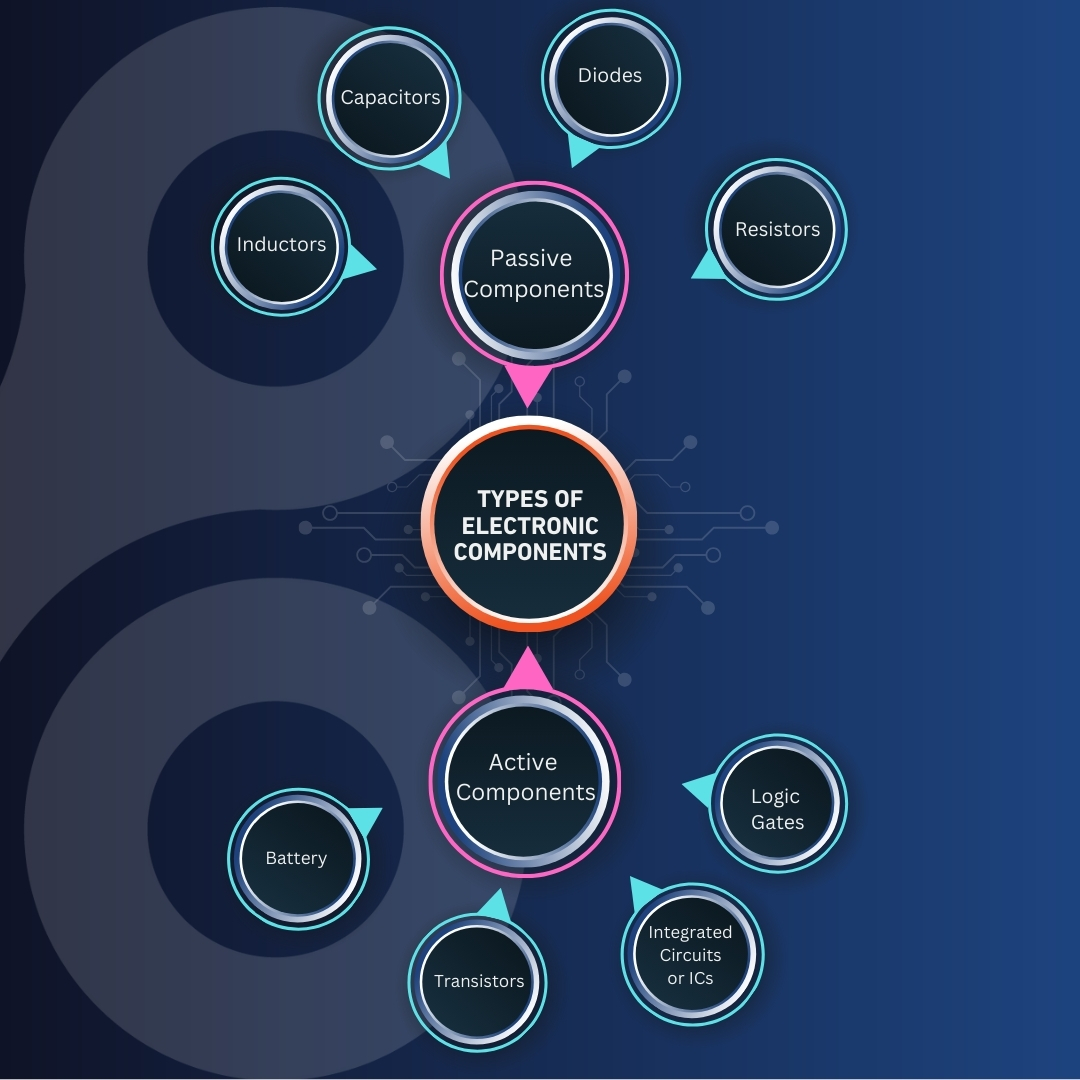 BesomiElec's tweet image. Passive or Active? 
🧐 Dive into the world of electronic components! 
Passive: no gain or directionality. 
Active: gain &amp;amp; direction.
Both come in Through-Hole or SMD. 
🚀 Share the tech love! 💡 

#TechBytes #Electronics101 #PassiveActive