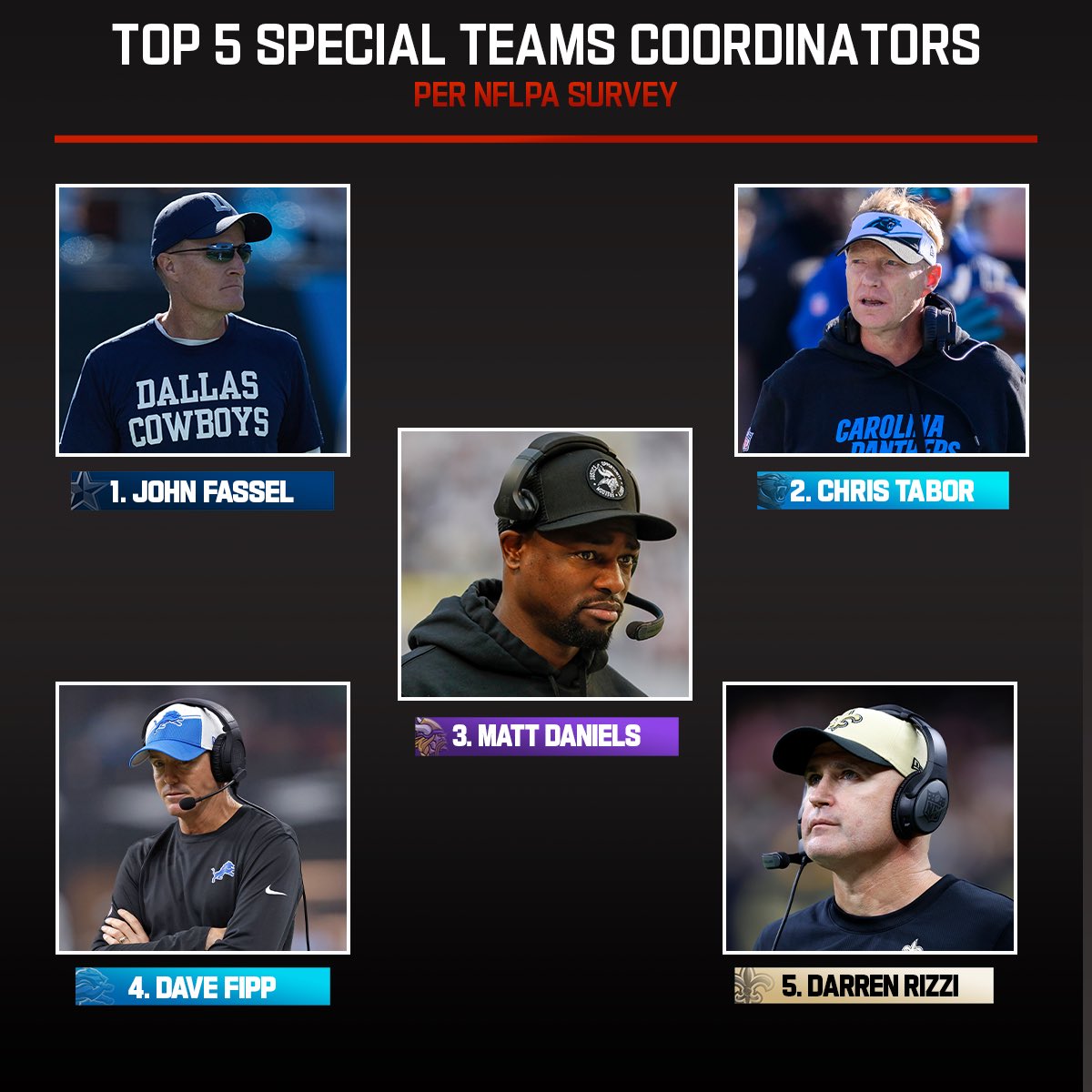 As the hiring cycle approaches, this is interesting: The NFL Players Association asked over 1,700 players to rate the coordinators they play for on a scale of 1-10.

Here are the top five at each spot, including the No. 1 overall vote-getter: #Lions DC Aaron Glenn.