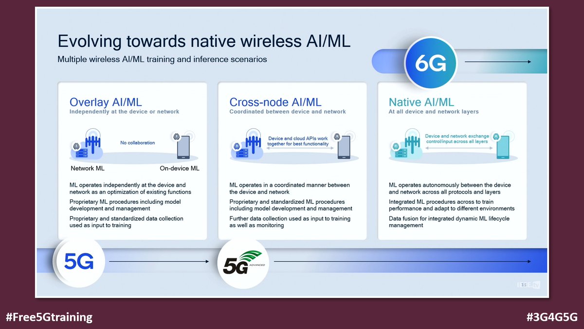 Advancing Wireless Innovations towards 6G — from a Device’s Viewpoint - free6gtraining.com/2023/11/qualco…

Keynote by Qualcomm at #B6GS 2023

#Free5Gtraining #Free6Gtraining #6G #5G #5GAdvanced #B5G #3G4G5G #IEEE #B6GS #Qualcomm #ArtificialIntelligence #MachineLearning #AIML #GreenNetwork