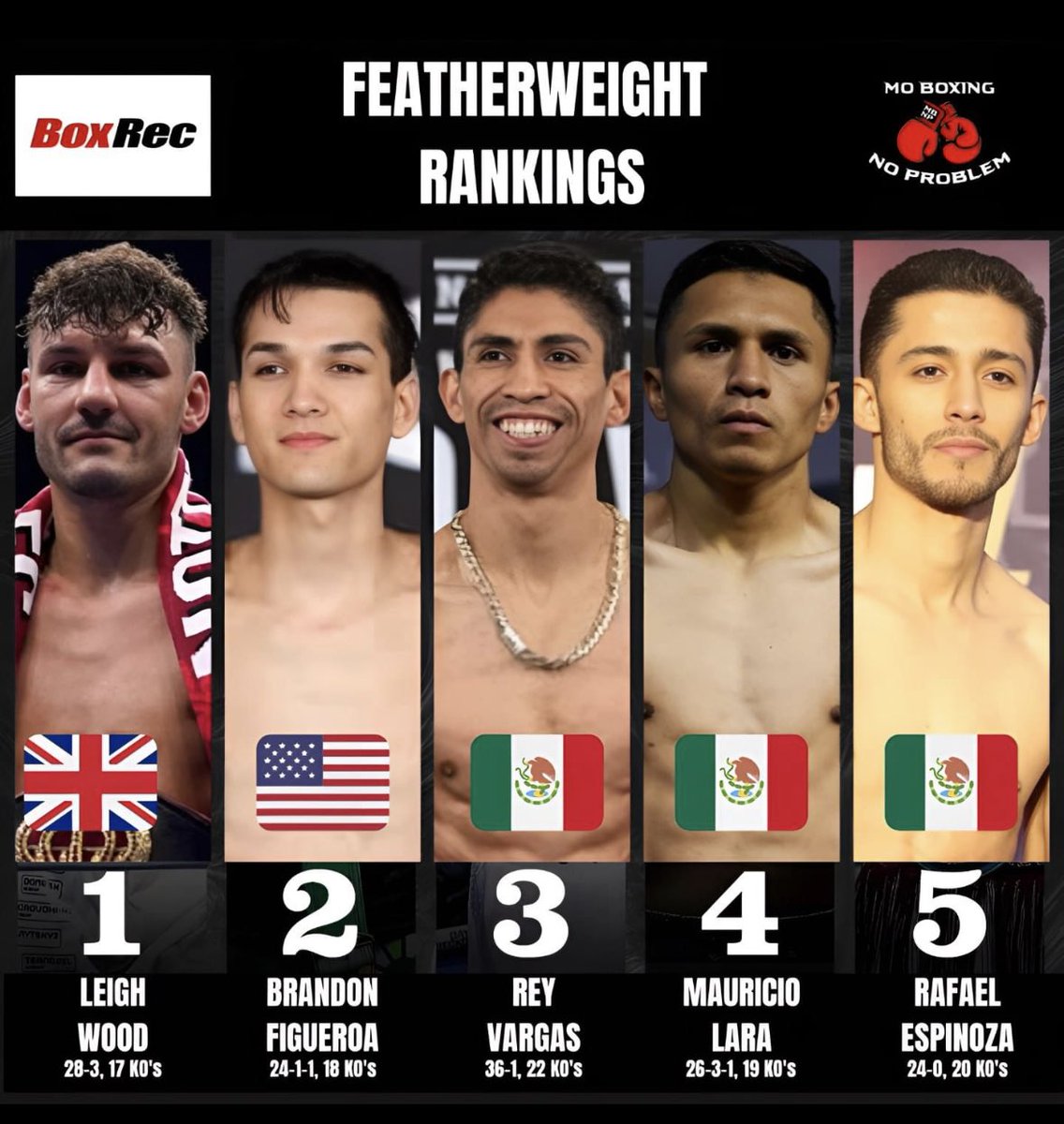 MoBoxingNP's tweet image. These are the top 5 men’s featherweight fighters, according to BoxRec, entering 2024 🥊

*Note on the male rankings: Leigh Wood is set to move up to Super Feather, and that would then elevate Venado Lopez to #5 in BoxRec's rankings.

#boxing #fighters #boxingfighter