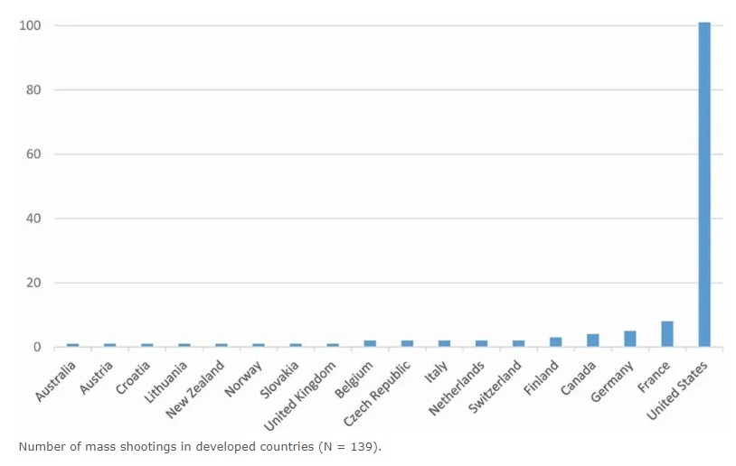 psbull's tweet photo. @ISUcyclonesBS @StephCopley We're the only country with mental illness? https://t.co/pc7dANQGr9
