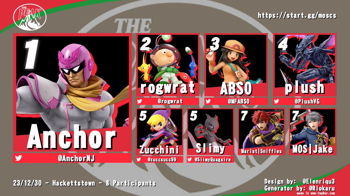 thepeakMOS's tweet photo. Here are the results for our Melee, Project +, and HDR brackets that happened at our Christmas special 🎄🎄

Additionally, congrats to team fortnite and Quex for placing 1st and 2nd in Melee Doubles respectively.

Keep an eye out for more announcements re: events @ The Peak 👀 https://t.co/8tbpijyScn