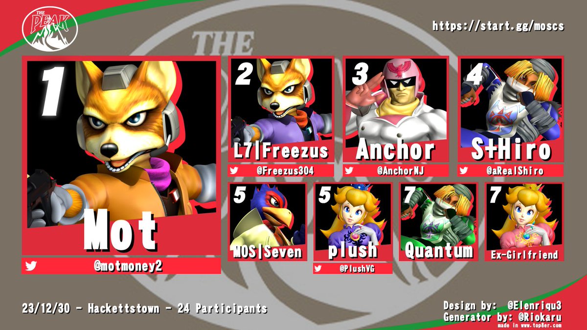 thepeakMOS's tweet photo. Here are the results for our Melee, Project +, and HDR brackets that happened at our Christmas special 🎄🎄

Additionally, congrats to team fortnite and Quex for placing 1st and 2nd in Melee Doubles respectively.

Keep an eye out for more announcements re: events @ The Peak 👀 https://t.co/8tbpijyScn